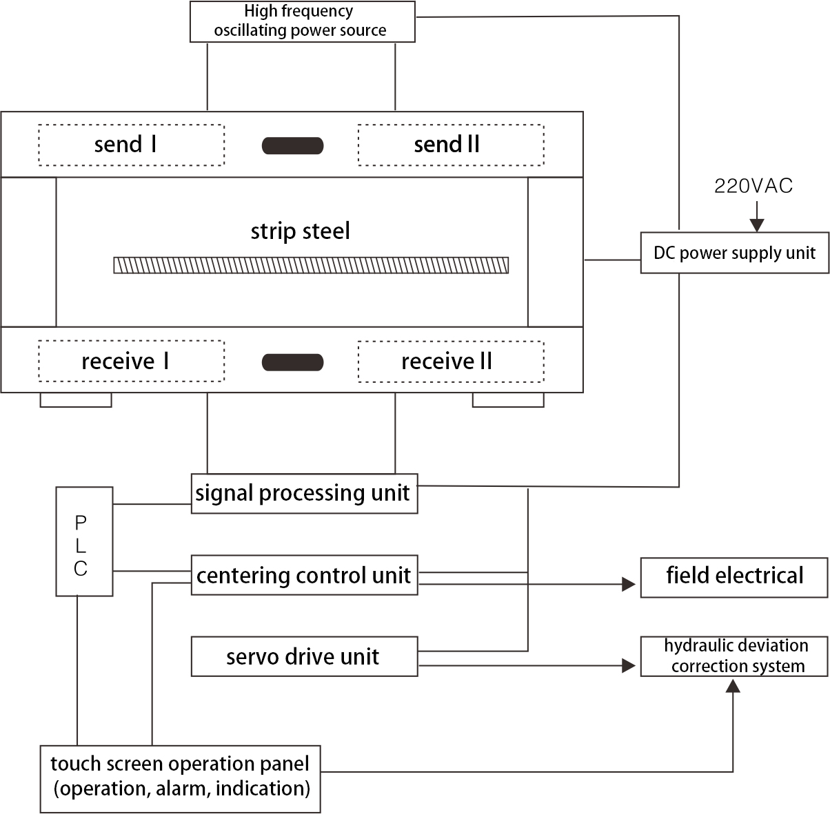 Provide CPC Strip Centering Control System Service520916075241154561